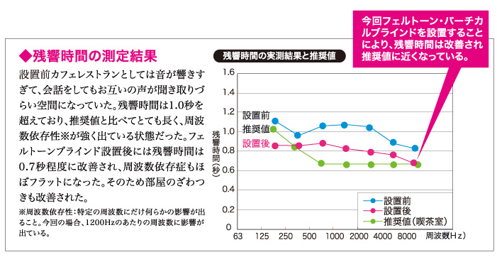 測定結果