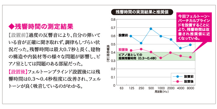 測定結果