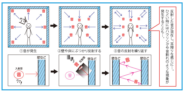 吸音しない部屋の場合