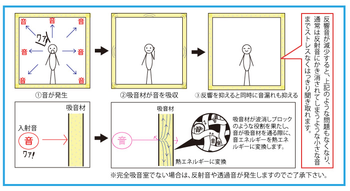 吸音材により残響音対策をした部屋の場合