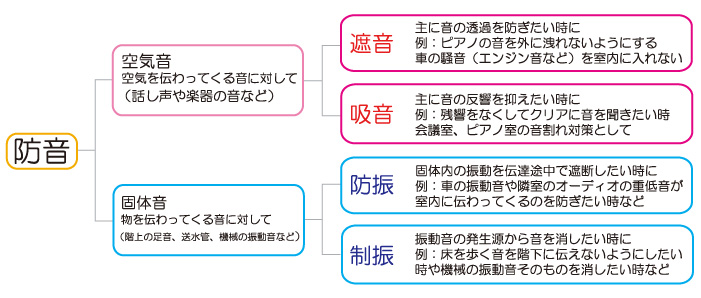 防音の種類